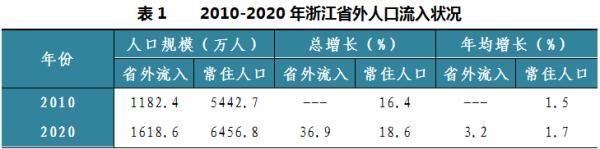 浙江省外流入人口居全国第二，超过一半来自这3个省