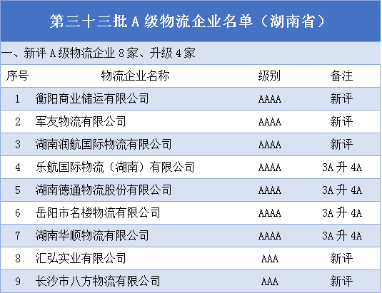 湖南A级物流企业数排名全国第八 5A级企业24家