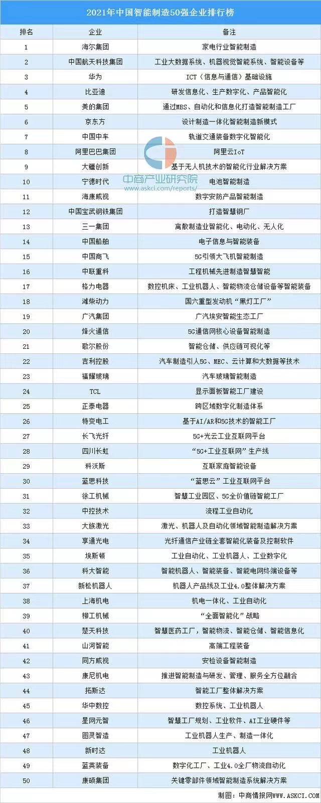 湖南“智造”有实力 5家湘企入选2021中国智能制造50强
