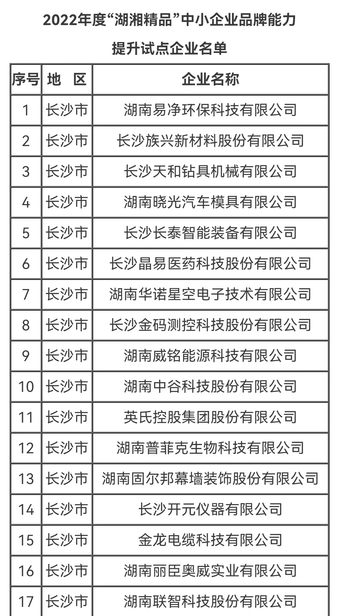 百家企业入选“湖湘精品”中小企业品牌能力提升行动2022年试点名单