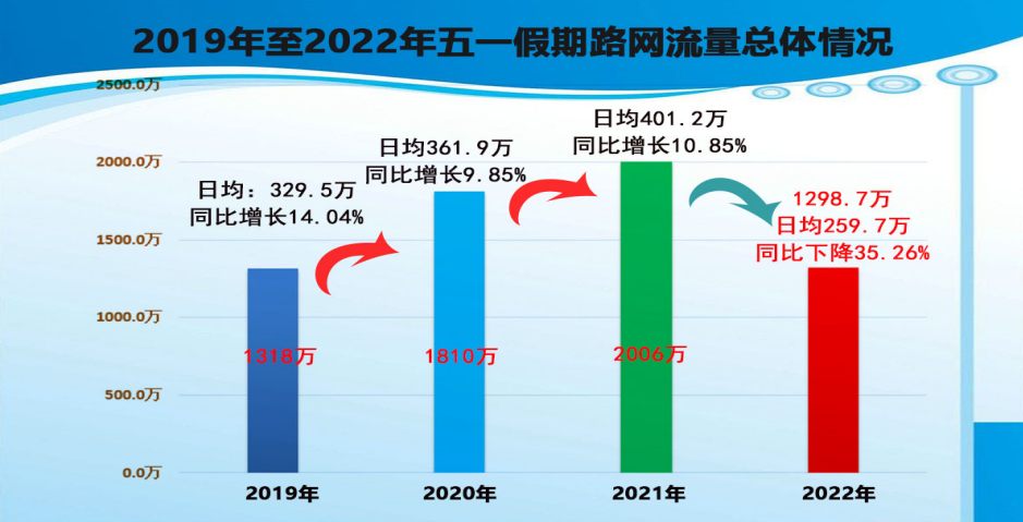 “五一”全省高速公路车流量同比下降逾三成 跨省和跨区域的中长途流量大幅减少