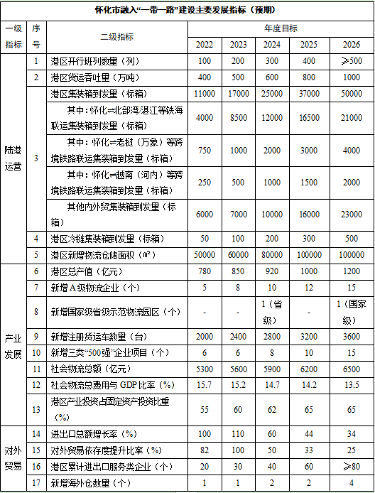 支持怀化国际陆港建设实施方案印发 打造湖南融入共建“一带一路”重要门户