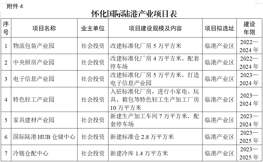 支持怀化国际陆港建设实施方案印发 打造湖南融入共建“一带一路”重要门户