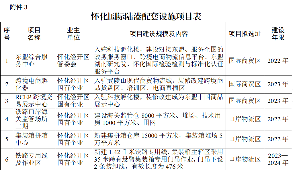 支持怀化国际陆港建设实施方案印发 打造湖南融入共建“一带一路”重要门户