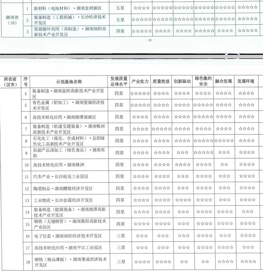 国家新型工业化产业示范基地发展质量“打分” 湖南2家示范基地获“五星好评”